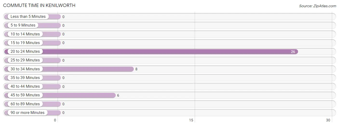 Commute Time in Kenilworth