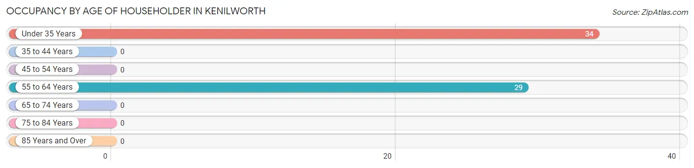 Occupancy by Age of Householder in Kenilworth