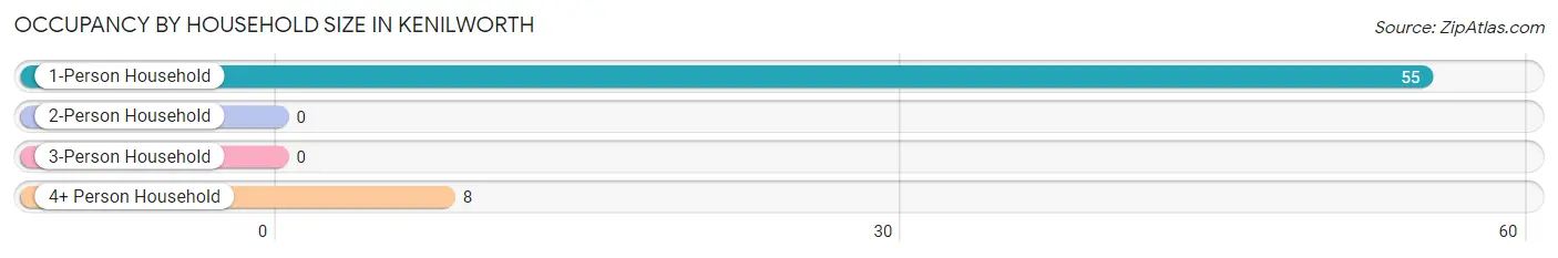 Occupancy by Household Size in Kenilworth