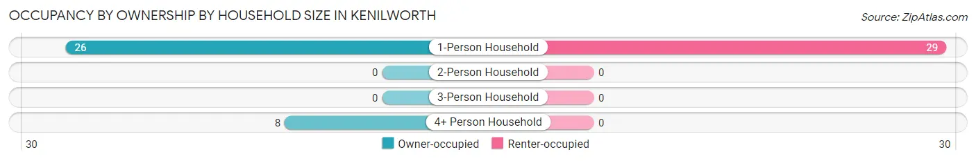 Occupancy by Ownership by Household Size in Kenilworth