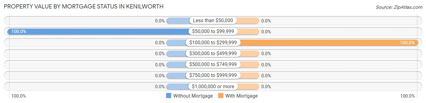 Property Value by Mortgage Status in Kenilworth