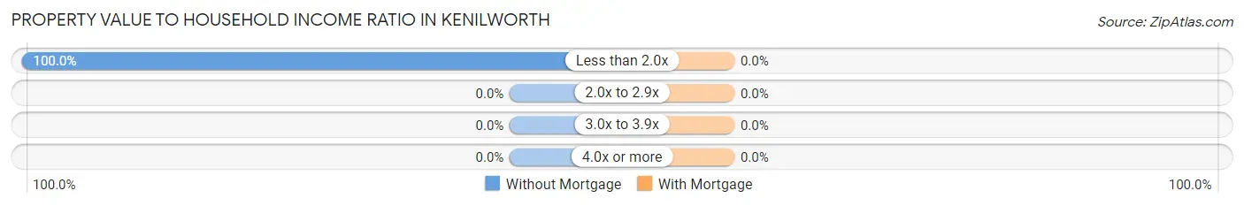 Property Value to Household Income Ratio in Kenilworth