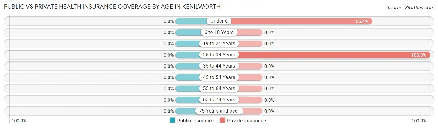 Public vs Private Health Insurance Coverage by Age in Kenilworth
