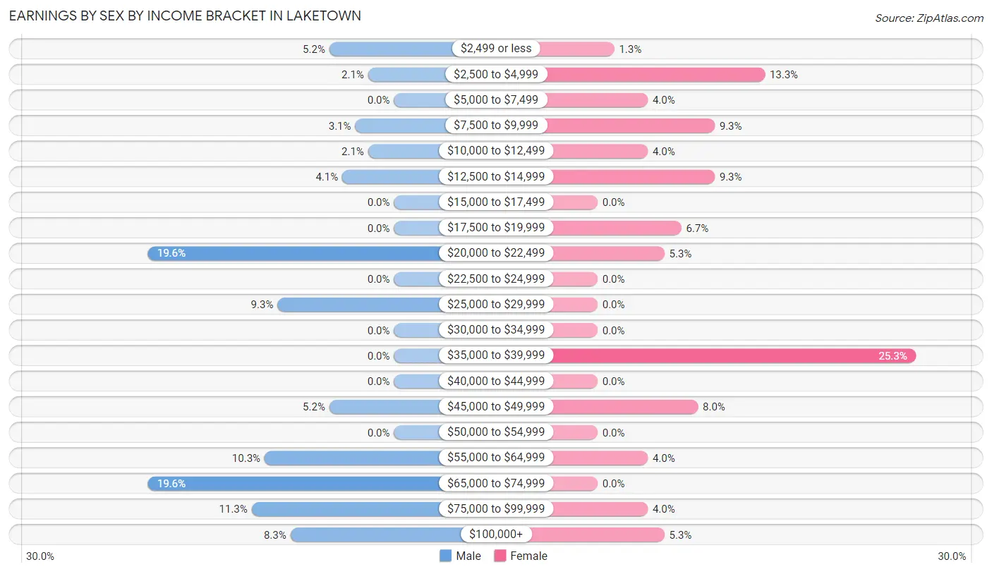 Earnings by Sex by Income Bracket in Laketown