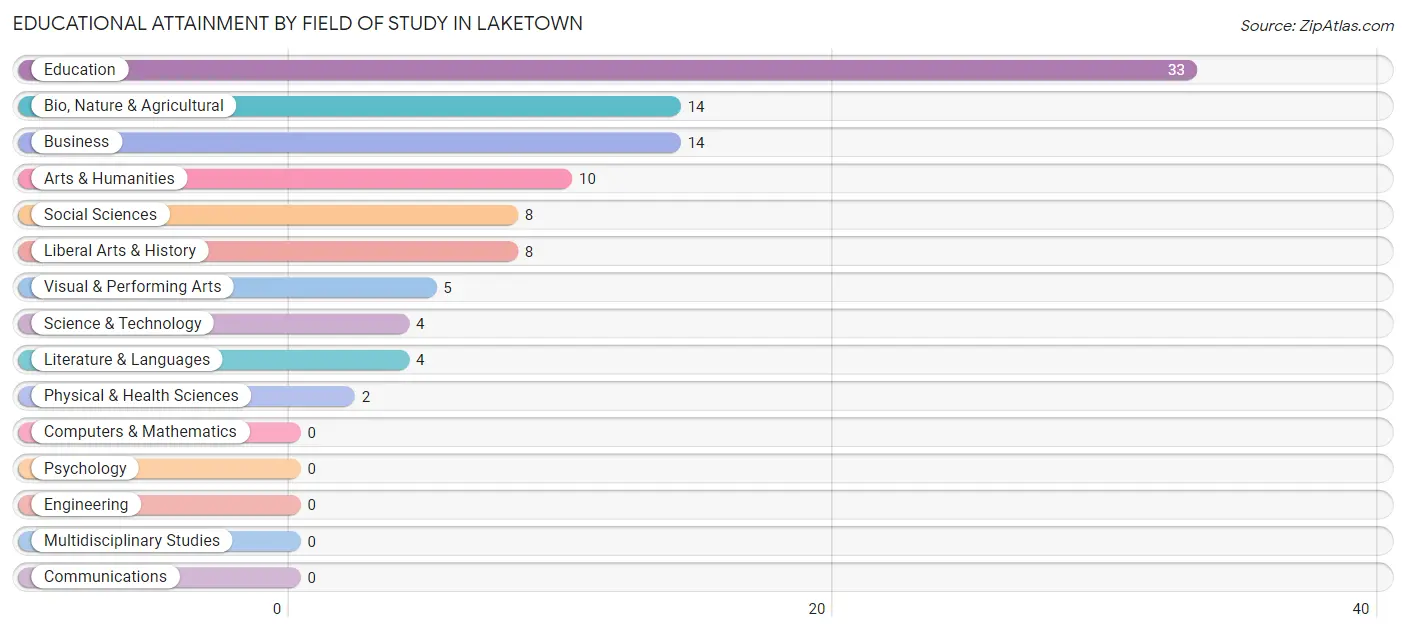 Educational Attainment by Field of Study in Laketown