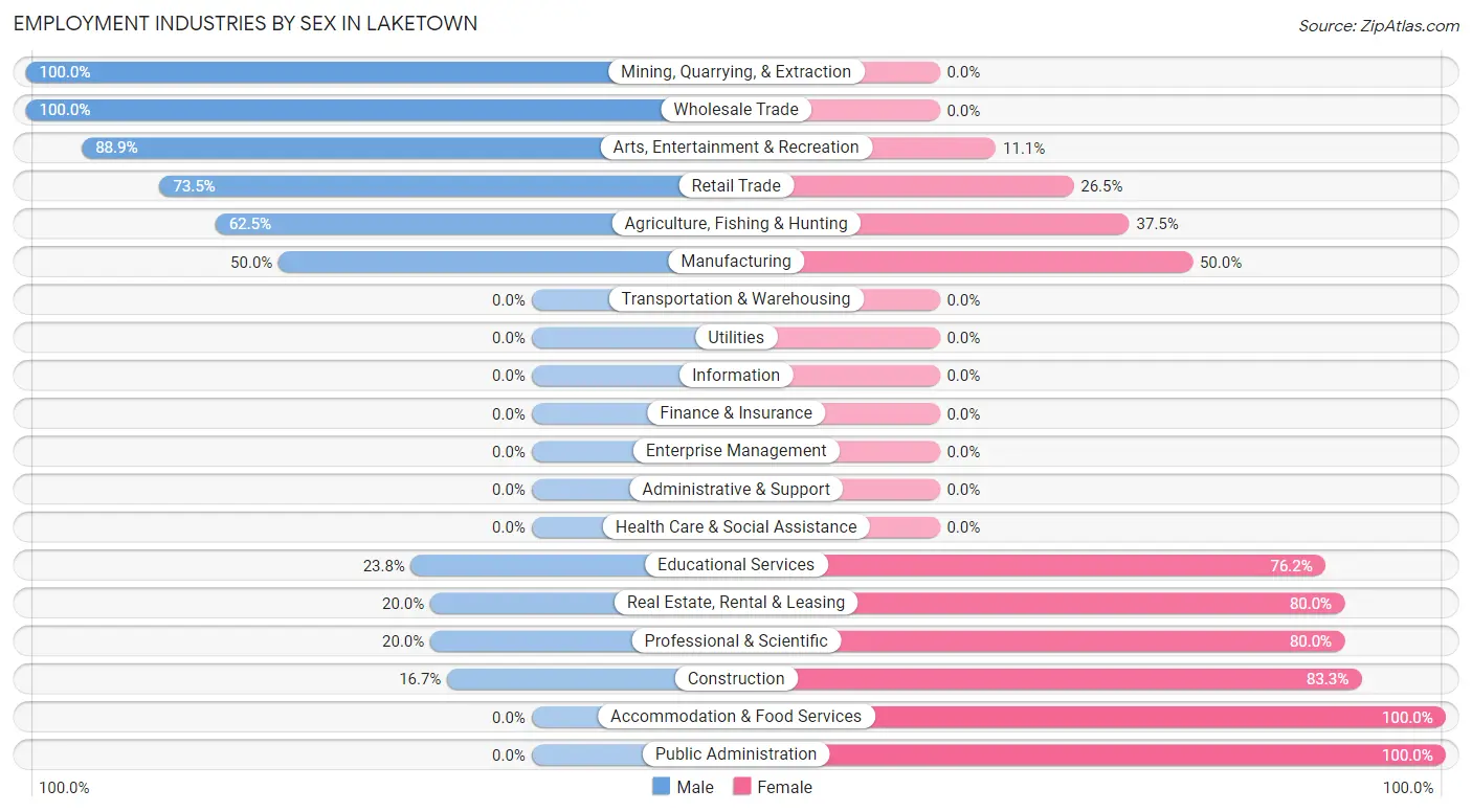 Employment Industries by Sex in Laketown