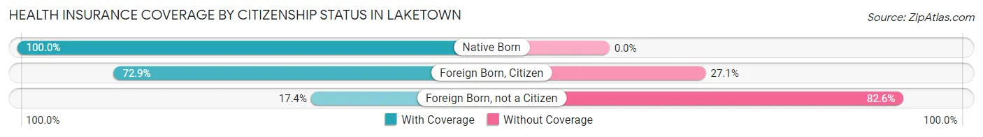 Health Insurance Coverage by Citizenship Status in Laketown