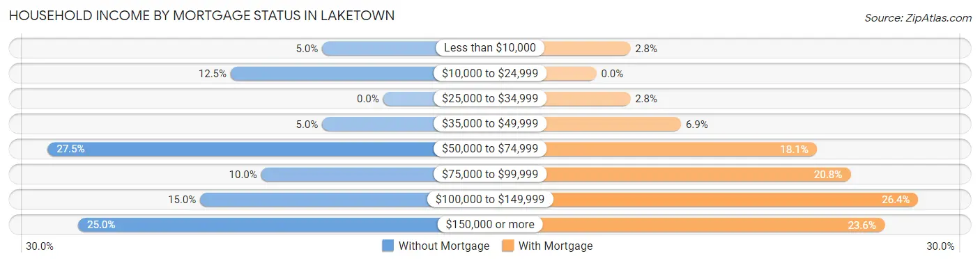 Household Income by Mortgage Status in Laketown