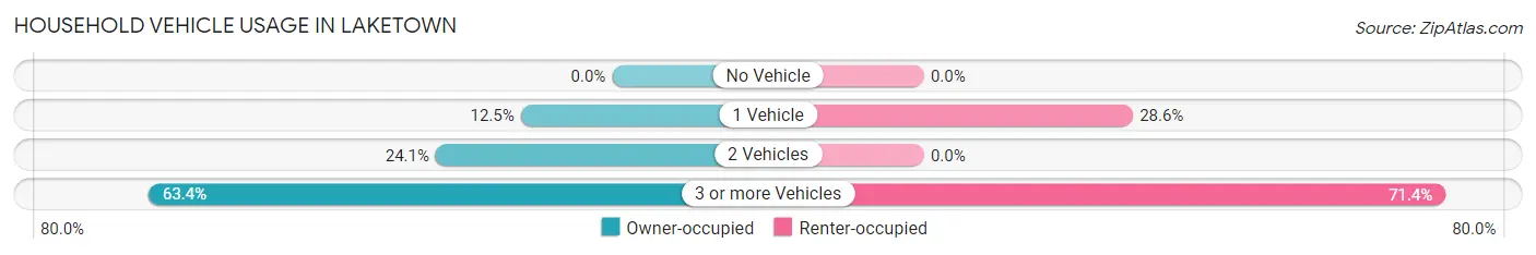 Household Vehicle Usage in Laketown