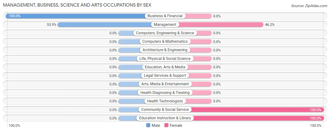 Management, Business, Science and Arts Occupations by Sex in Laketown