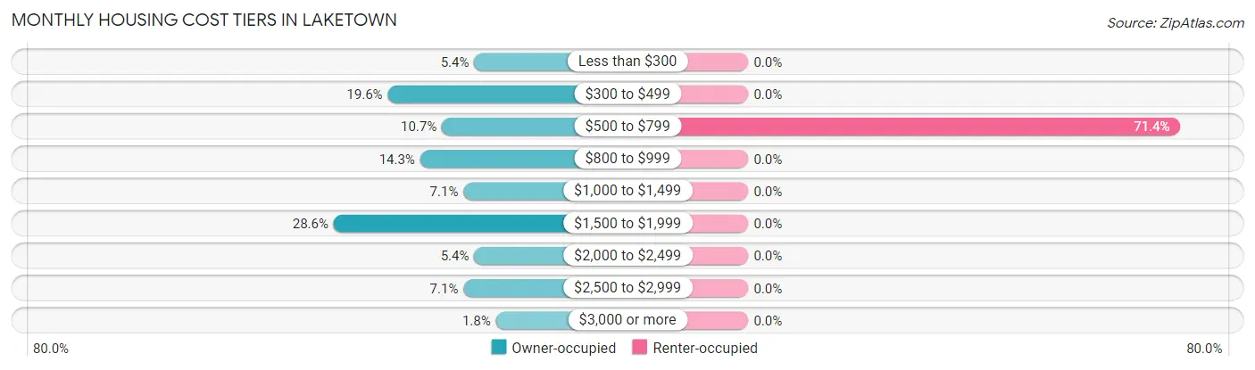 Monthly Housing Cost Tiers in Laketown