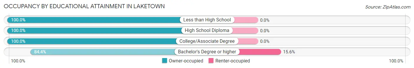 Occupancy by Educational Attainment in Laketown