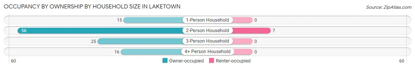 Occupancy by Ownership by Household Size in Laketown