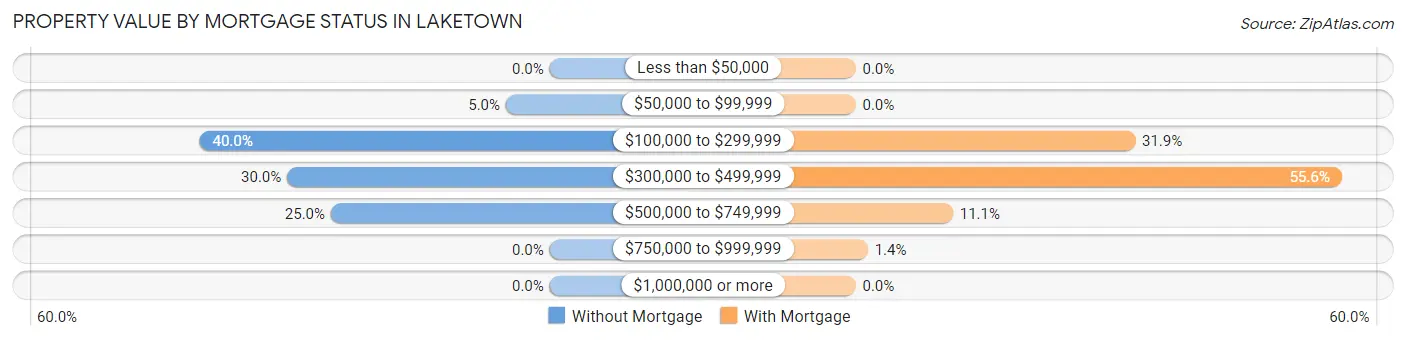 Property Value by Mortgage Status in Laketown