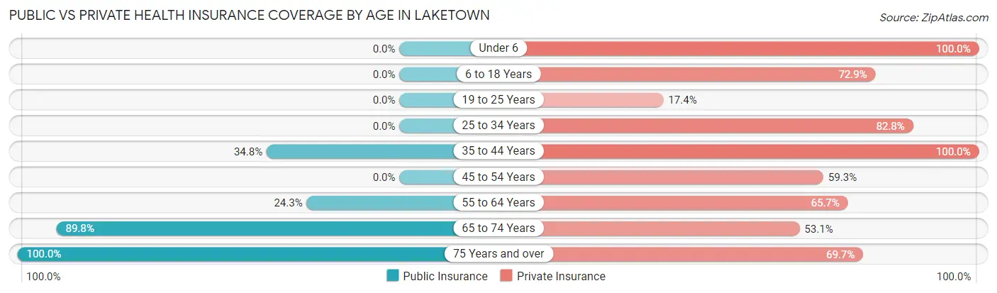 Public vs Private Health Insurance Coverage by Age in Laketown