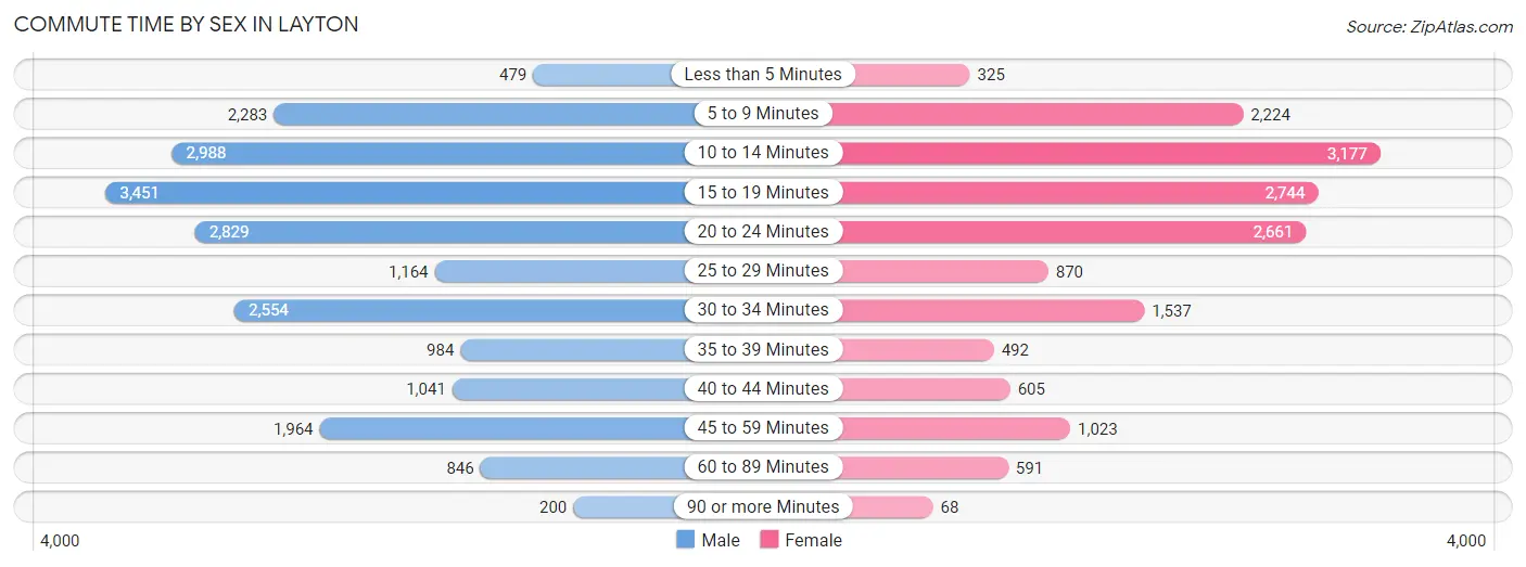 Commute Time by Sex in Layton
