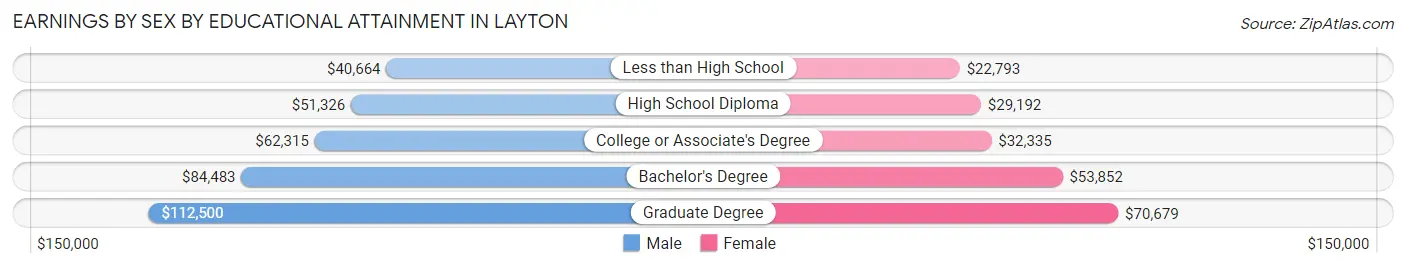 Earnings by Sex by Educational Attainment in Layton