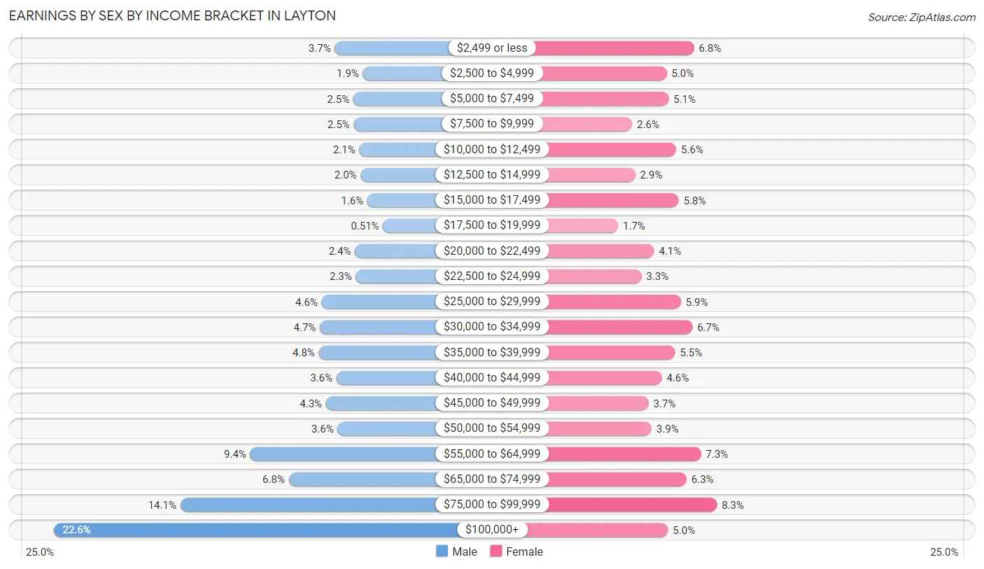 Earnings by Sex by Income Bracket in Layton