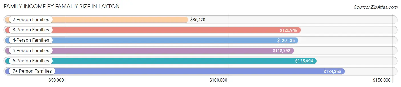 Family Income by Famaliy Size in Layton