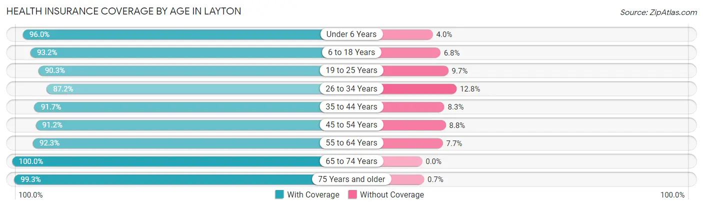 Health Insurance Coverage by Age in Layton