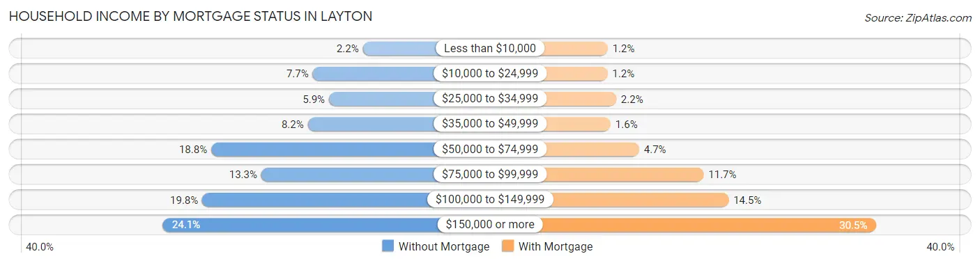 Household Income by Mortgage Status in Layton