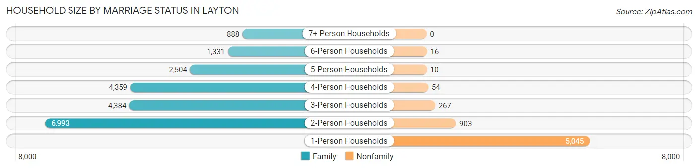 Household Size by Marriage Status in Layton