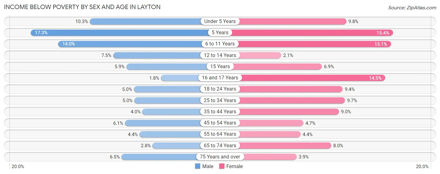 Income Below Poverty by Sex and Age in Layton