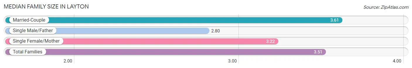 Median Family Size in Layton