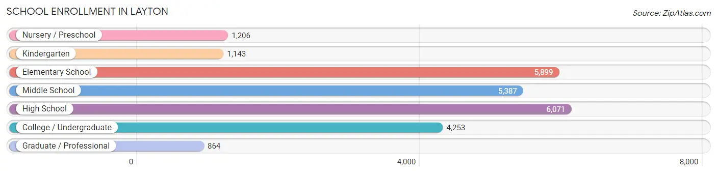 School Enrollment in Layton