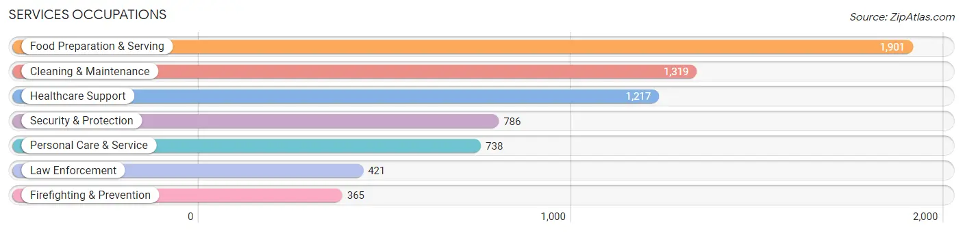 Services Occupations in Layton