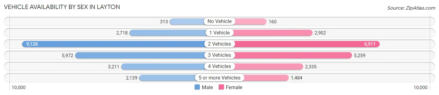 Vehicle Availability by Sex in Layton
