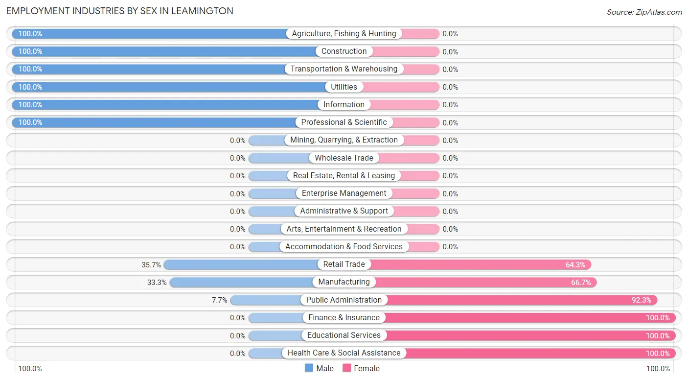 Employment Industries by Sex in Leamington