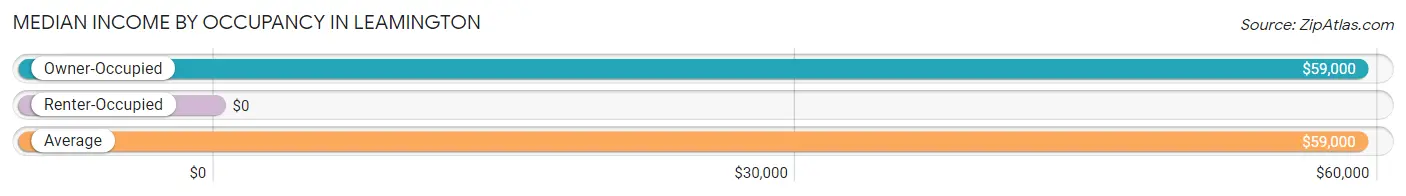 Median Income by Occupancy in Leamington