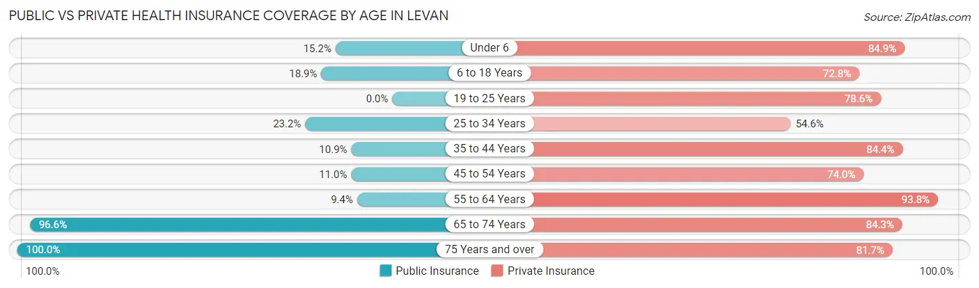 Public vs Private Health Insurance Coverage by Age in Levan