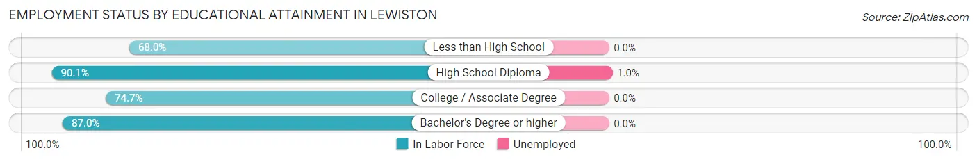 Employment Status by Educational Attainment in Lewiston