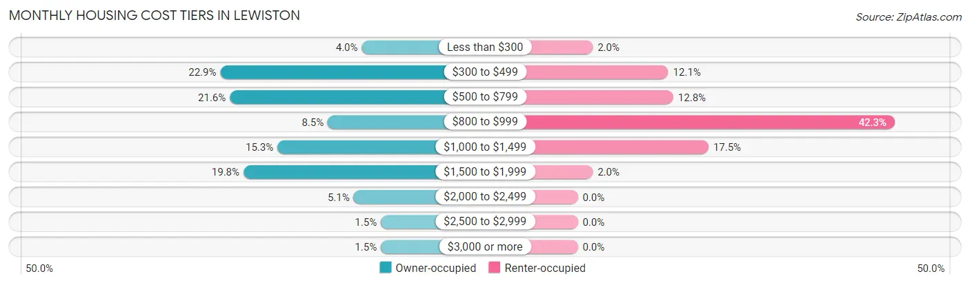 Monthly Housing Cost Tiers in Lewiston