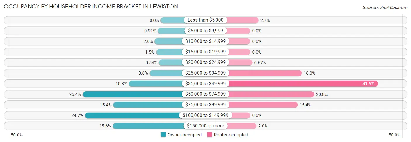 Occupancy by Householder Income Bracket in Lewiston