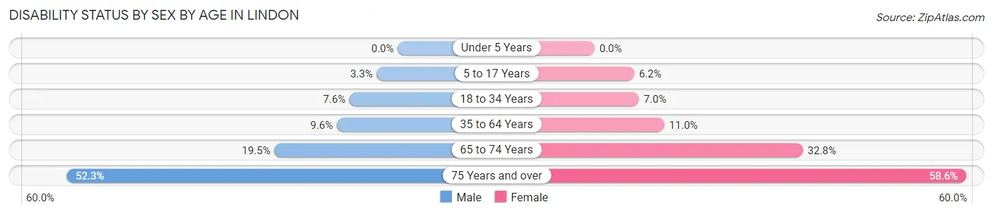 Disability Status by Sex by Age in Lindon