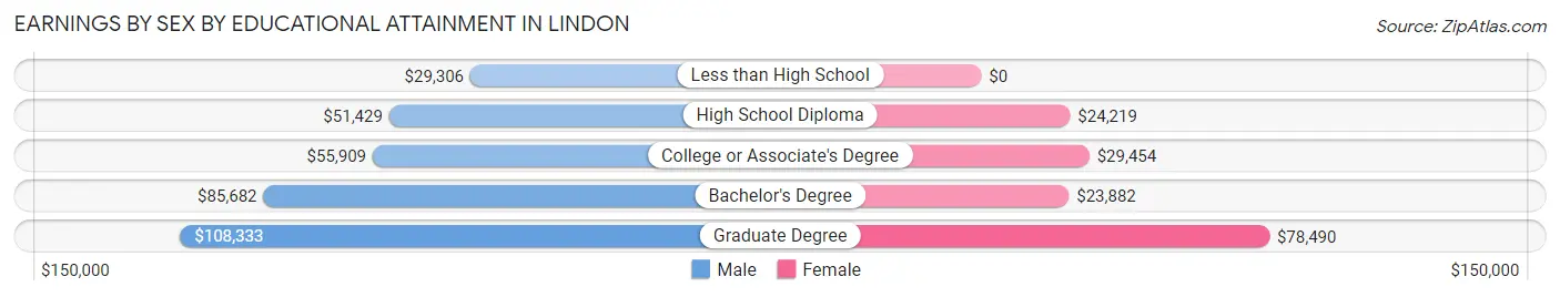 Earnings by Sex by Educational Attainment in Lindon