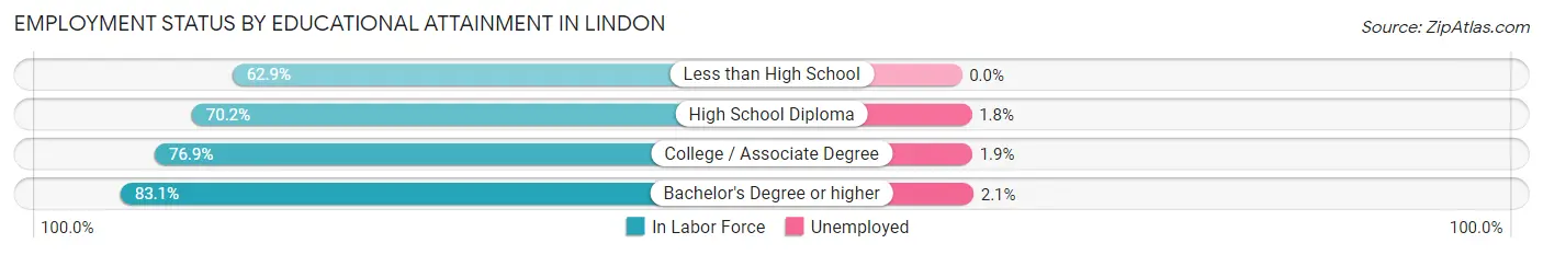 Employment Status by Educational Attainment in Lindon