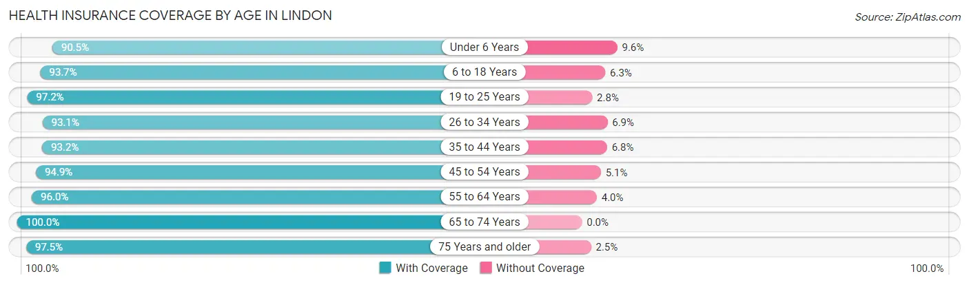 Health Insurance Coverage by Age in Lindon