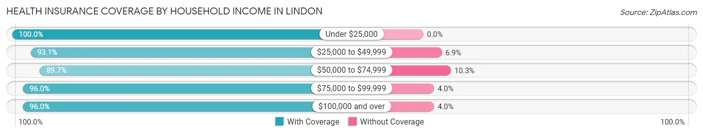 Health Insurance Coverage by Household Income in Lindon
