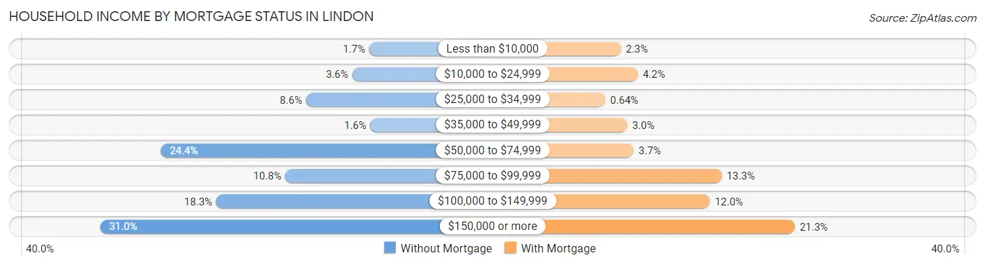 Household Income by Mortgage Status in Lindon