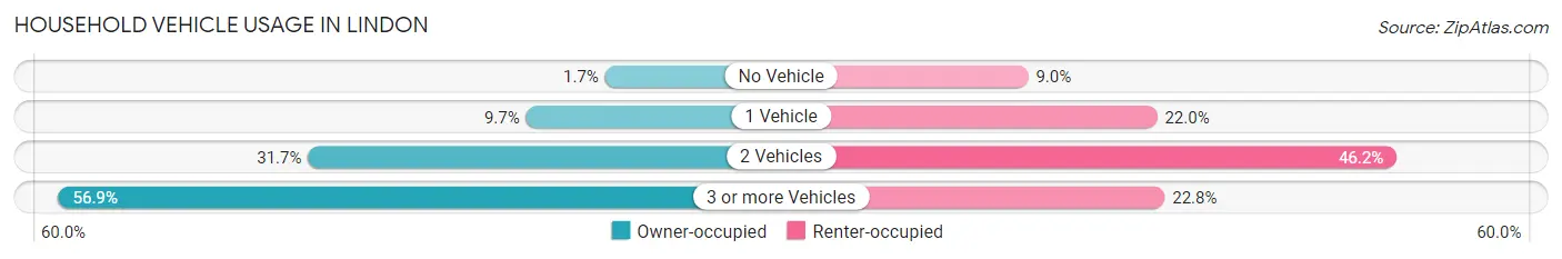 Household Vehicle Usage in Lindon