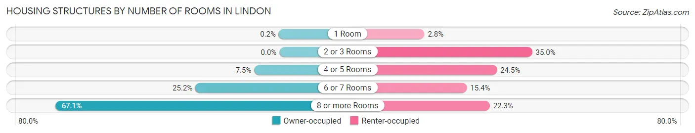 Housing Structures by Number of Rooms in Lindon