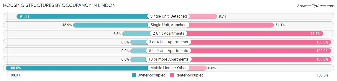 Housing Structures by Occupancy in Lindon