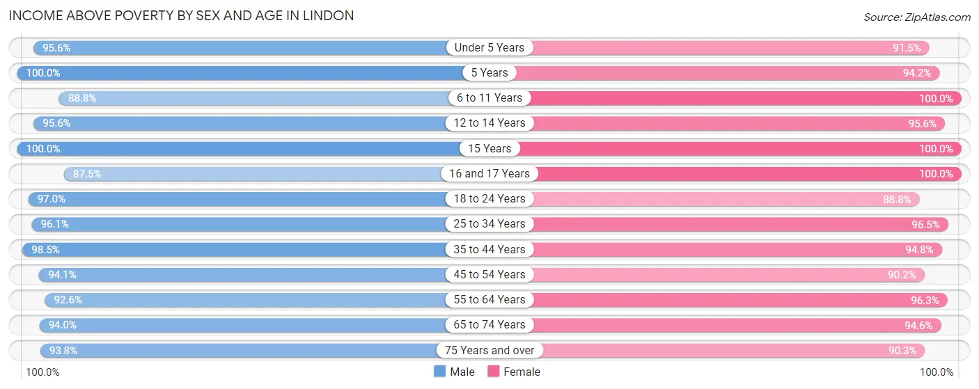 Income Above Poverty by Sex and Age in Lindon