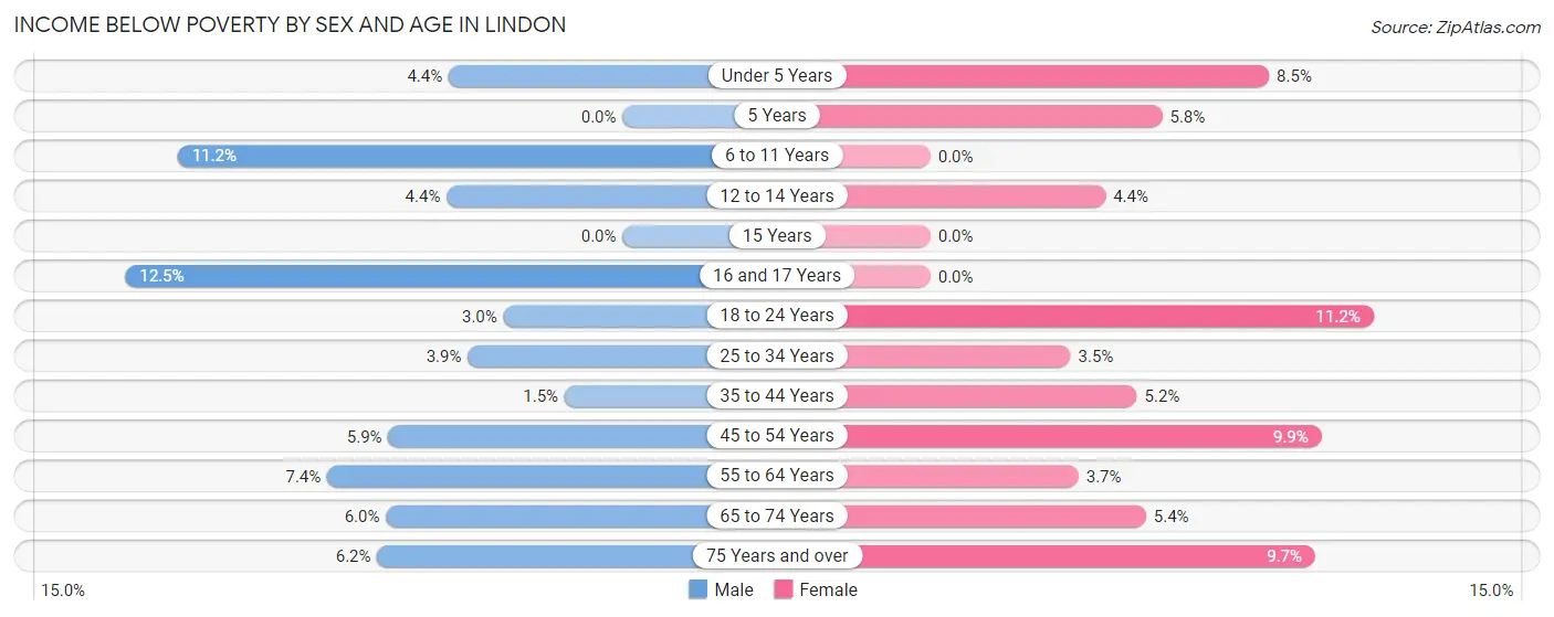 Income Below Poverty by Sex and Age in Lindon