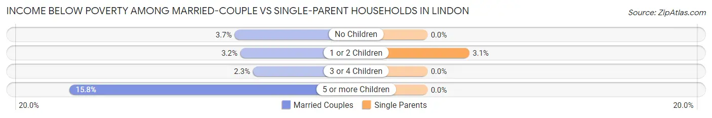 Income Below Poverty Among Married-Couple vs Single-Parent Households in Lindon