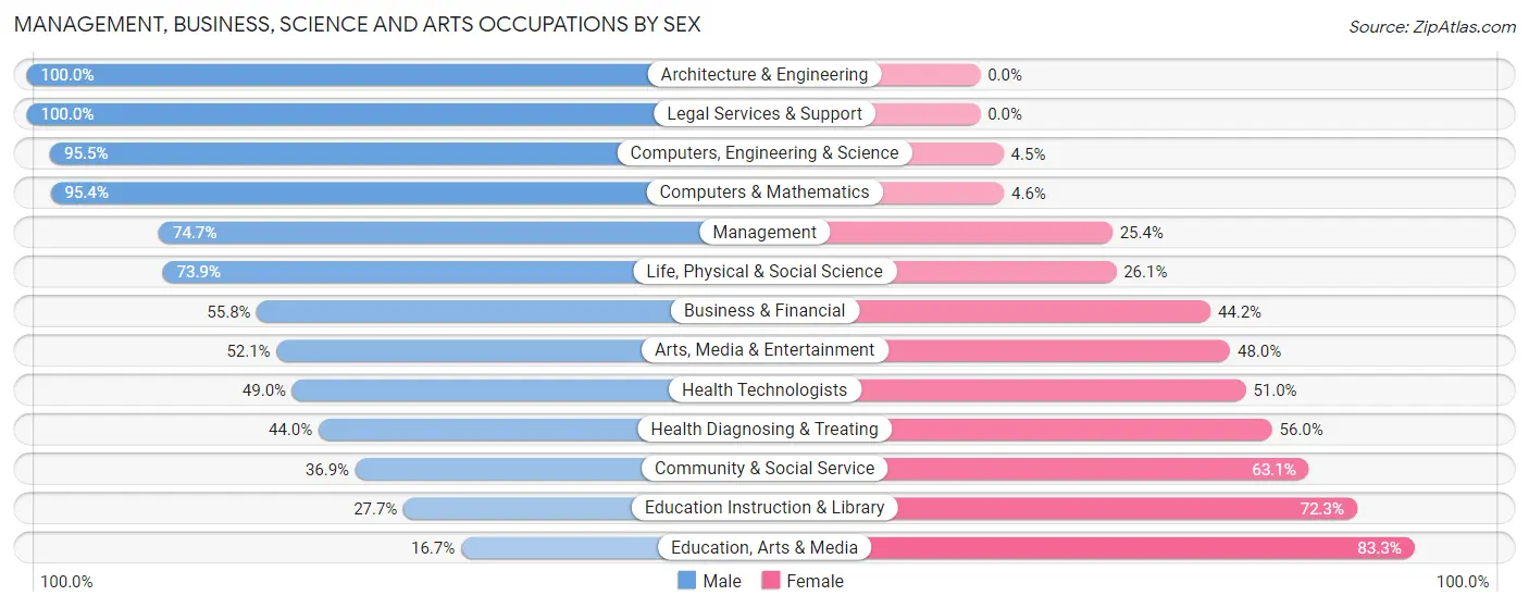 Management, Business, Science and Arts Occupations by Sex in Lindon
